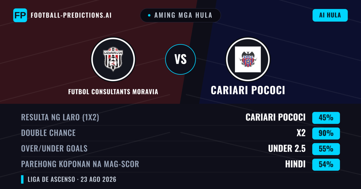 Aming mga hula: Futbol Consultants Moravia vs Cariari Pococi — Draw (45%); Under 2.5; Parehong magbubuo: Hindi