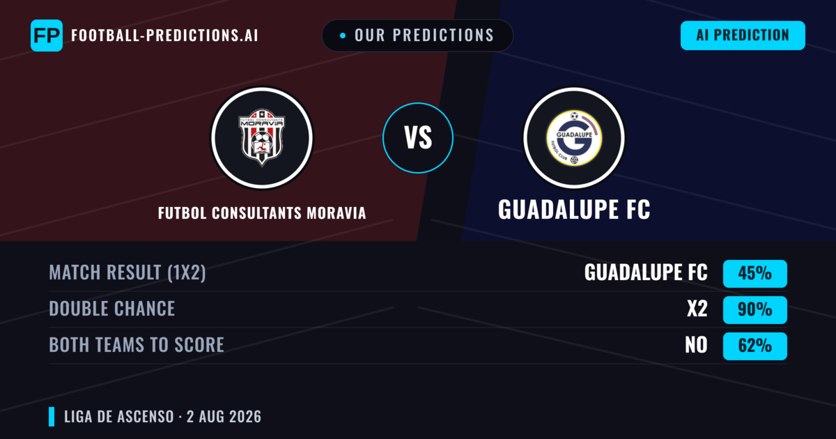 Our Predictions: Futbol Consultants Moravia vs Guadalupe FC — Draw (45%); Both teams to score: No