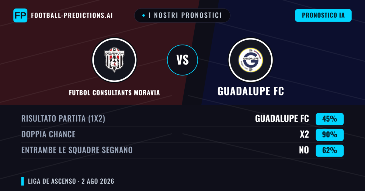 I nostri pronostici: Futbol Consultants Moravia vs Guadalupe FC — Pareggio (45%); Entrambe segnano: No