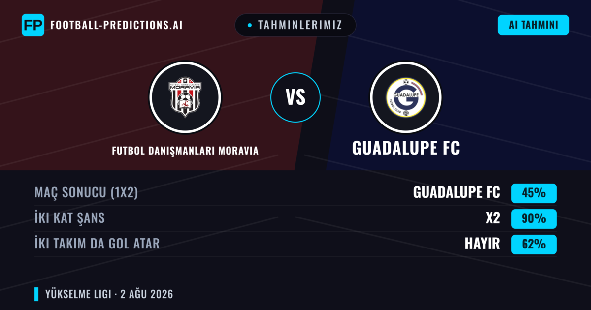 Tahminlerimiz: Futbol Danışmanları Moravia vs Guadalupe FC — Beraberlik (45%); İki taraf da gol atar: Hayır