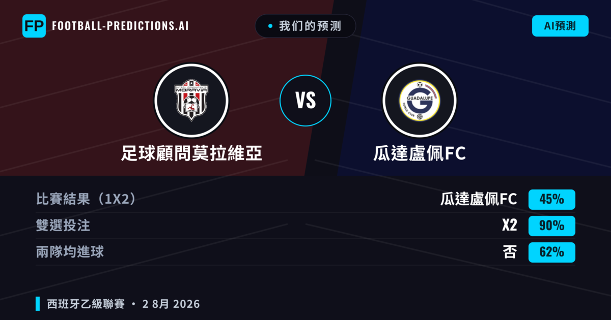 我们的预测: 足球顧問莫拉維亞 對 瓜達盧佩FC — 平 (45%); 無進球