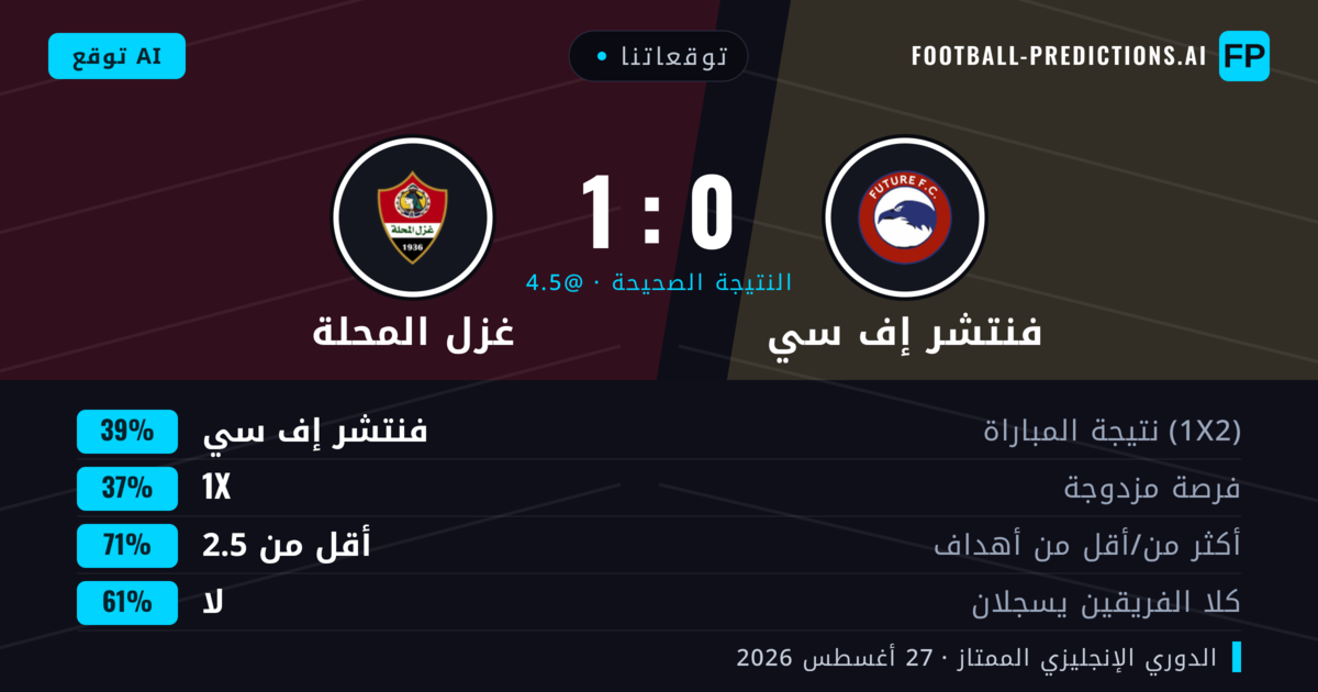 توقعاتنا: فنتشر إف سي ضد غزل المحلة — فنتشر إف سي — فوز (43%); أقل من 2.5; لا يسجل الطرفان