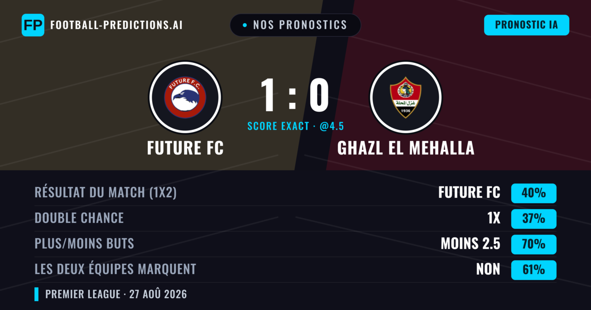 Nos pronostics: Future FC vs Ghazl El Mehalla — Future FC — Victoire (43%); Moins 2.5; Les deux marquent : Non