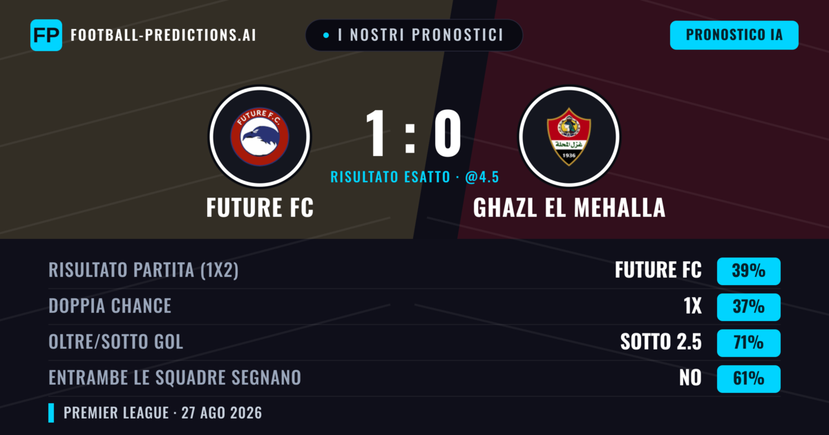 I nostri pronostici: Future FC vs Ghazl El Mehalla — Future FC — Vince (43%); Sotto 2.5; Entrambe segnano: No