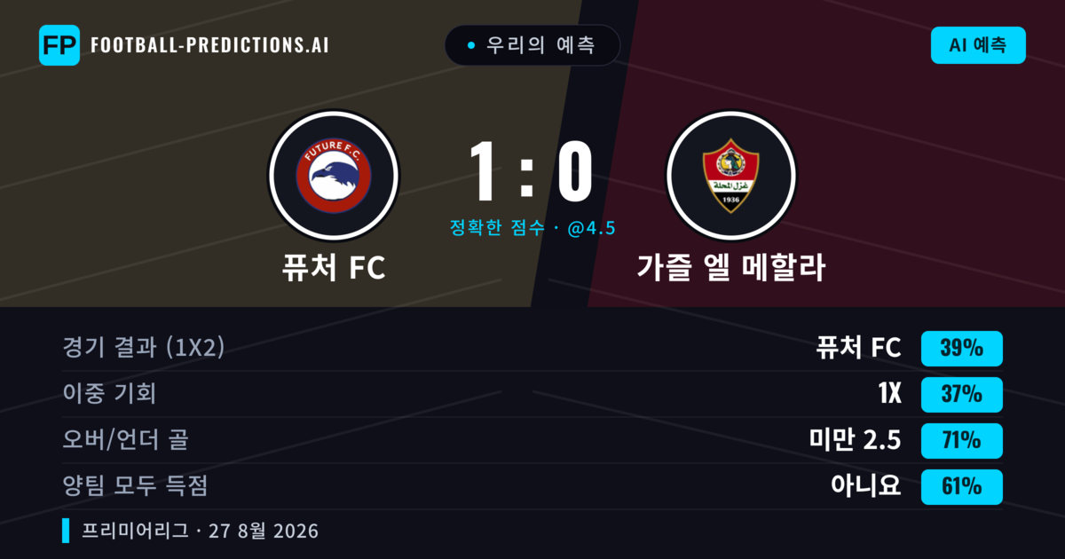 우리의 예측: 퓨처 FC vs 가즐 엘 메할라 — 퓨처 FC — 승리 (43%); 미만 2.5; 양팀 모두 득점: 아니오