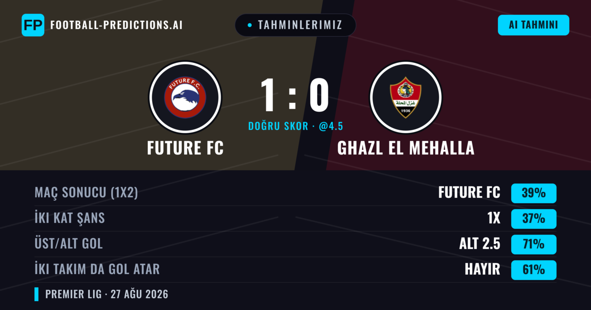 Tahminlerimiz: Future FC vs Ghazl El Mehalla — Future FC — Kazanmak (43%); Alt 2.5; İki taraf da gol atar: Hayır