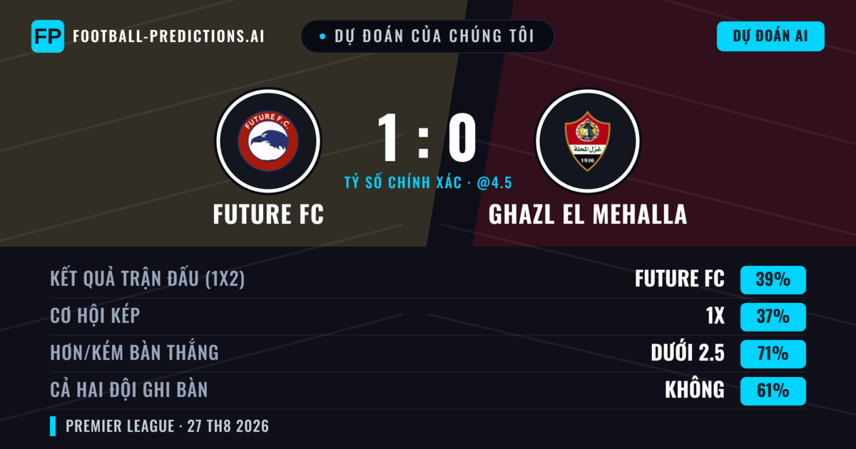 Dự đoán của chúng tôi: Future FC vs Ghazl El Mehalla — Future FC — Thắng (43%); Ít hơn 2.5; Cả hai ghi bàn: Không