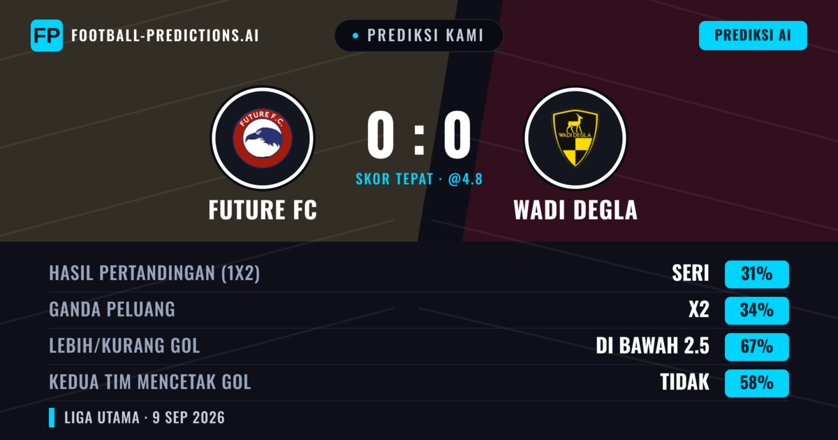 Prediksi kami: Future FC vs Wadi Degla — Wadi Degla — Menang (36%); Kurang 2.5; Kedua tim mencetak gol: Tidak