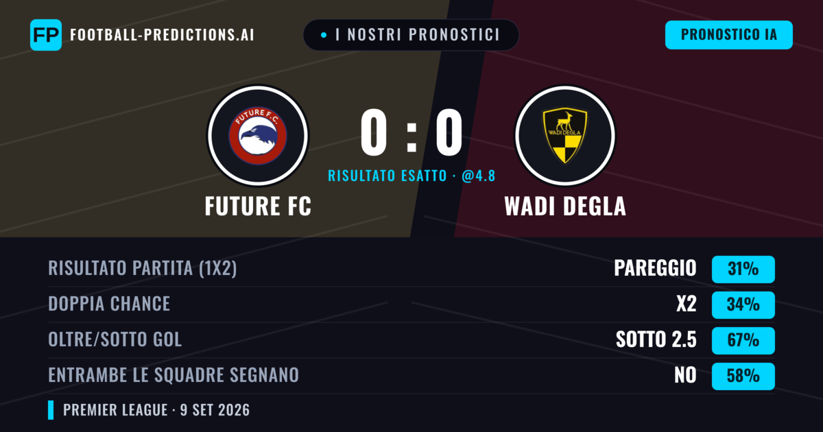 I nostri pronostici: Future FC vs Wadi Degla — Wadi Degla — Vince (36%); Sotto 2.5; Entrambe segnano: No