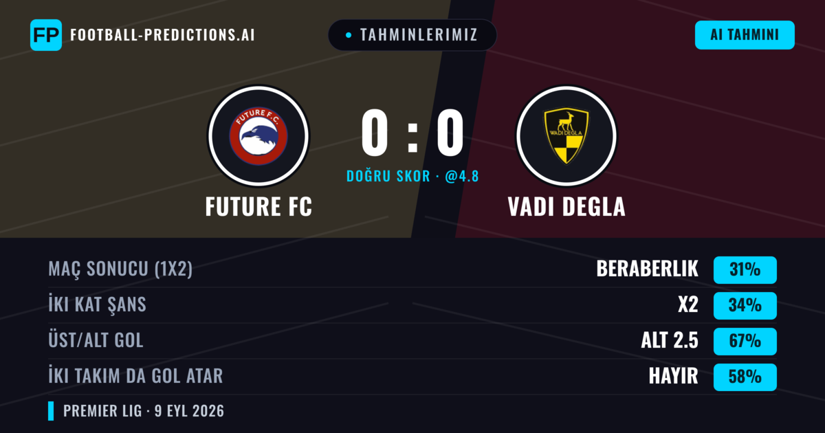 Tahminlerimiz: Future FC vs Vadi Degla — Vadi Degla — Kazanmak (36%); Alt 2.5; İki taraf da gol atar: Hayır