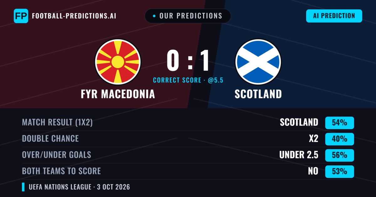 Our Predictions: FYR Macedonia vs Scotland — Scotland — Win (57%); under 2.5; Both teams to score: No