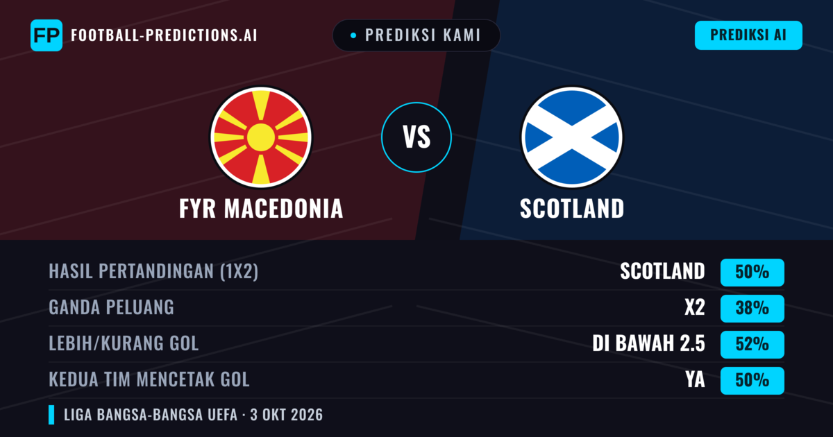 Prediksi kami: Makedonia Utara vs Skotlandia — Skotlandia — Menang (57%); Kurang 2.5; Kedua tim mencetak gol: Tidak
