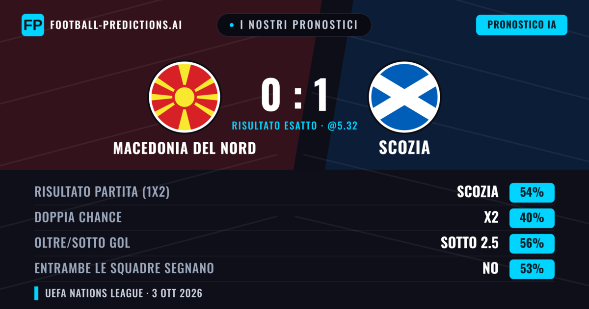 I nostri pronostici: Macedonia del Nord vs Scozia — Scozia — Vince (57%); Sotto 2.5; Entrambe segnano: No
