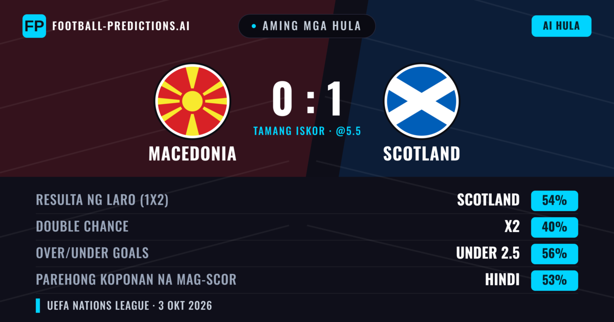 Aming mga hula: Macedonia vs Scotland — Scotland — Manalo (57%); Under 2.5; Parehong magbubuo: Hindi