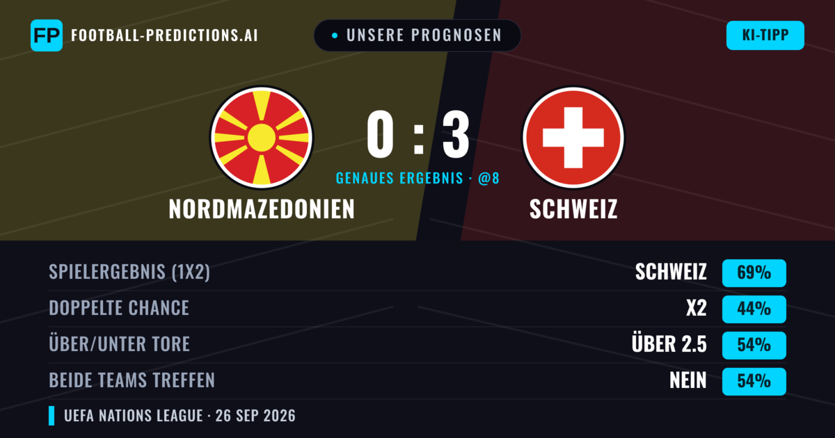 Unsere Prognosen: Nordmazedonien vs Schweiz — Schweiz — Sieg (71%); Unter 2.5; Beide treffen: Nein