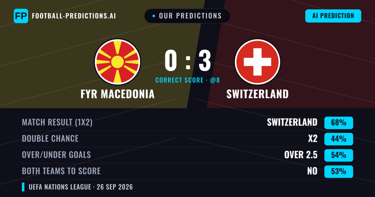 Our Predictions: FYR Macedonia vs Switzerland — Switzerland — Win (71%); under 2.5; Both teams to score: No