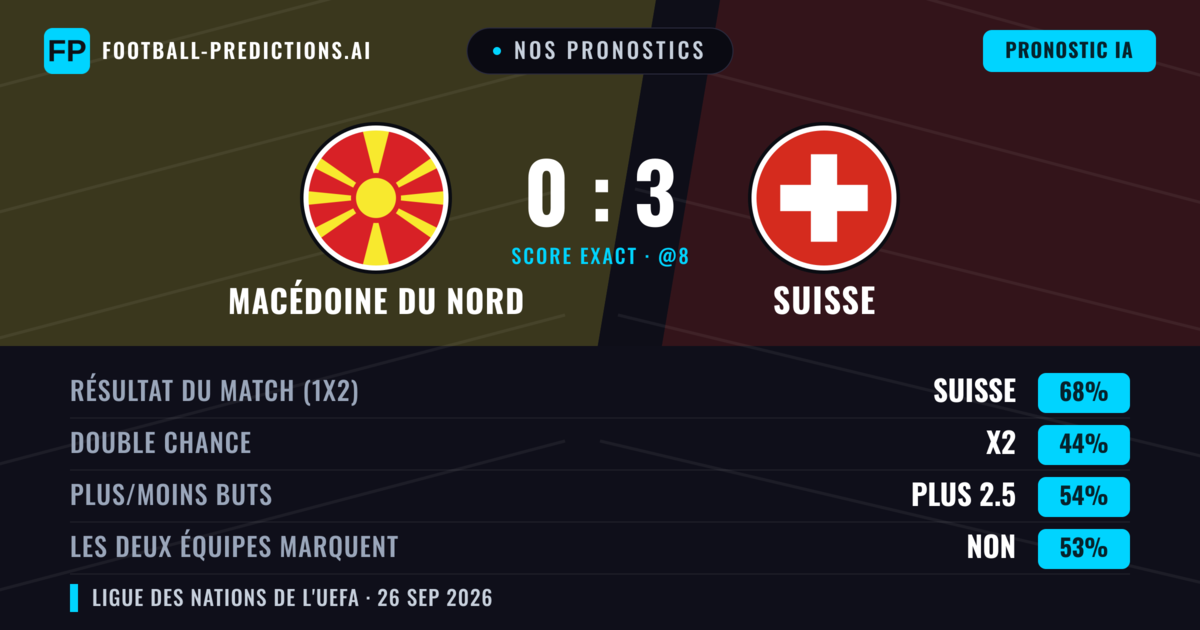 Nos pronostics: Macédoine du Nord vs Suisse — Suisse — Victoire (71%); Moins 2.5; Les deux marquent : Non