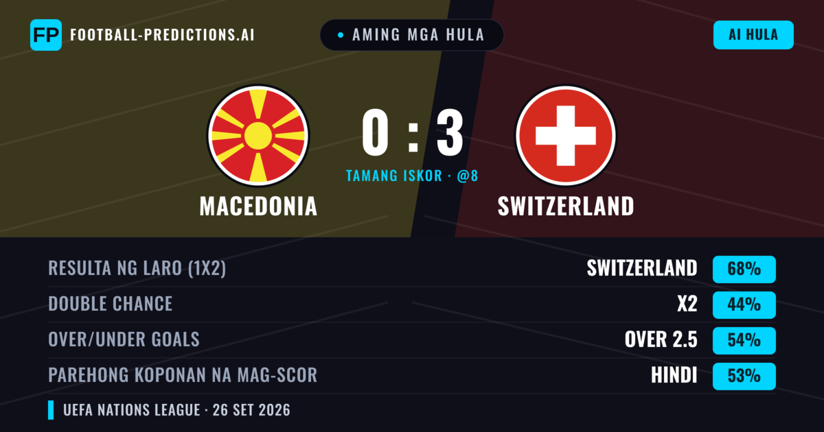 Aming mga hula: Macedonia vs Switzerland — Switzerland — Manalo (71%); Under 2.5; Parehong magbubuo: Hindi