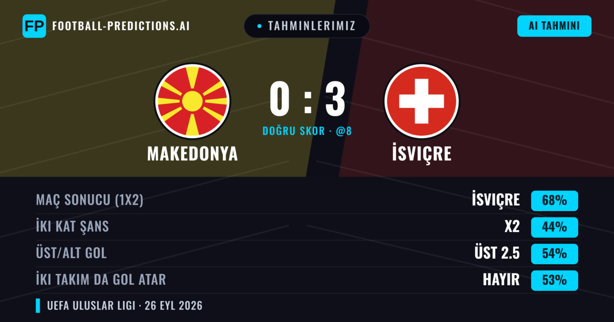 Tahminlerimiz: Makedonya vs İsviçre — İsviçre — Kazanmak (71%); Alt 2.5; İki taraf da gol atar: Hayır