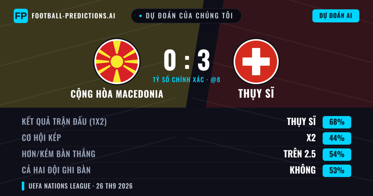 Dự đoán của chúng tôi: Cộng hòa Macedonia vs Thụy Sĩ — Thụy Sĩ — Thắng (71%); Ít hơn 2.5; Cả hai ghi bàn: Không
