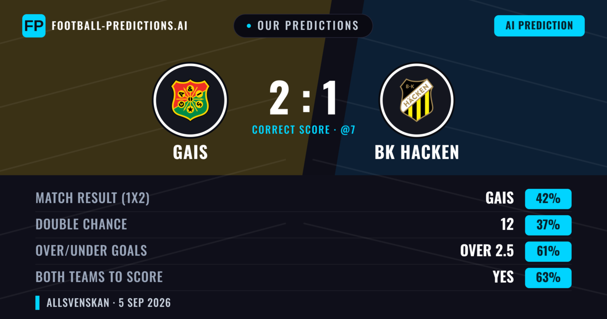 Our Predictions: Gais vs BK Hacken — Gais — Win (42%); over 2.5; Both teams to score: Yes