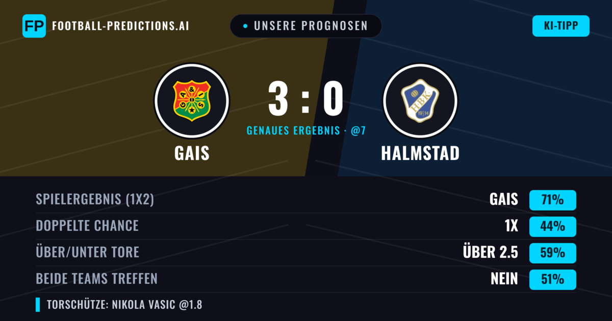 Unsere Prognosen: Gais vs Halmstad — Gais — Sieg (70%); Über 2.5; Beide treffen: Nein