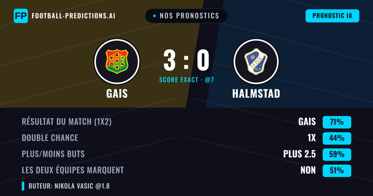 Nos pronostics: Gais vs Halmstad — Gais — Victoire (70%); Plus 2.5; Les deux marquent : Non