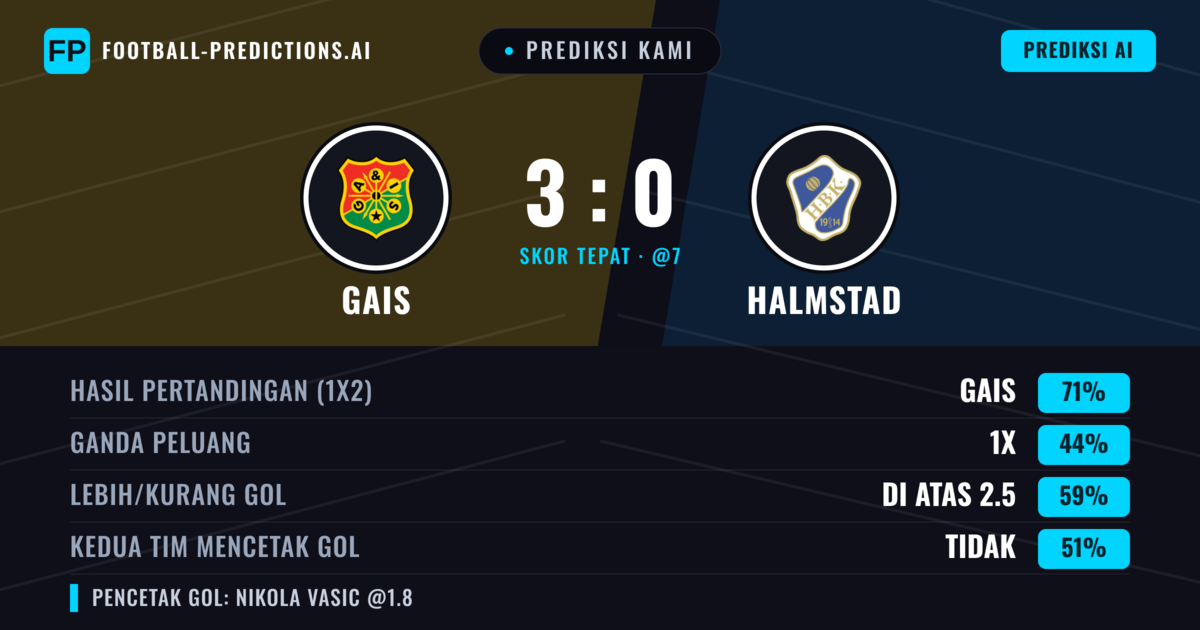 Prediksi kami: Gais vs Halmstad — Gais — Menang (70%); Lebih 2.5; Kedua tim mencetak gol: Tidak