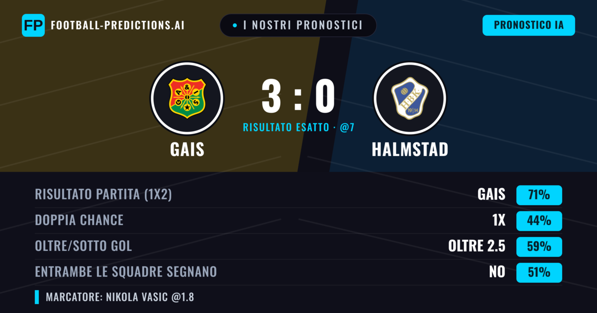 I nostri pronostici: Gais vs Halmstad — Gais — Vince (70%); Oltre 2.5; Entrambe segnano: No