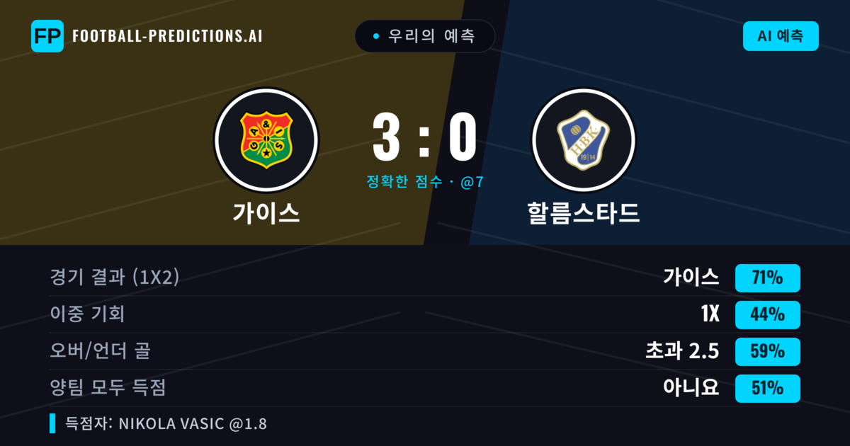 우리의 예측: 가이스 vs 할름스타드 — 가이스 — 승리 (70%); 초과 2.5; 양팀 모두 득점: 아니오