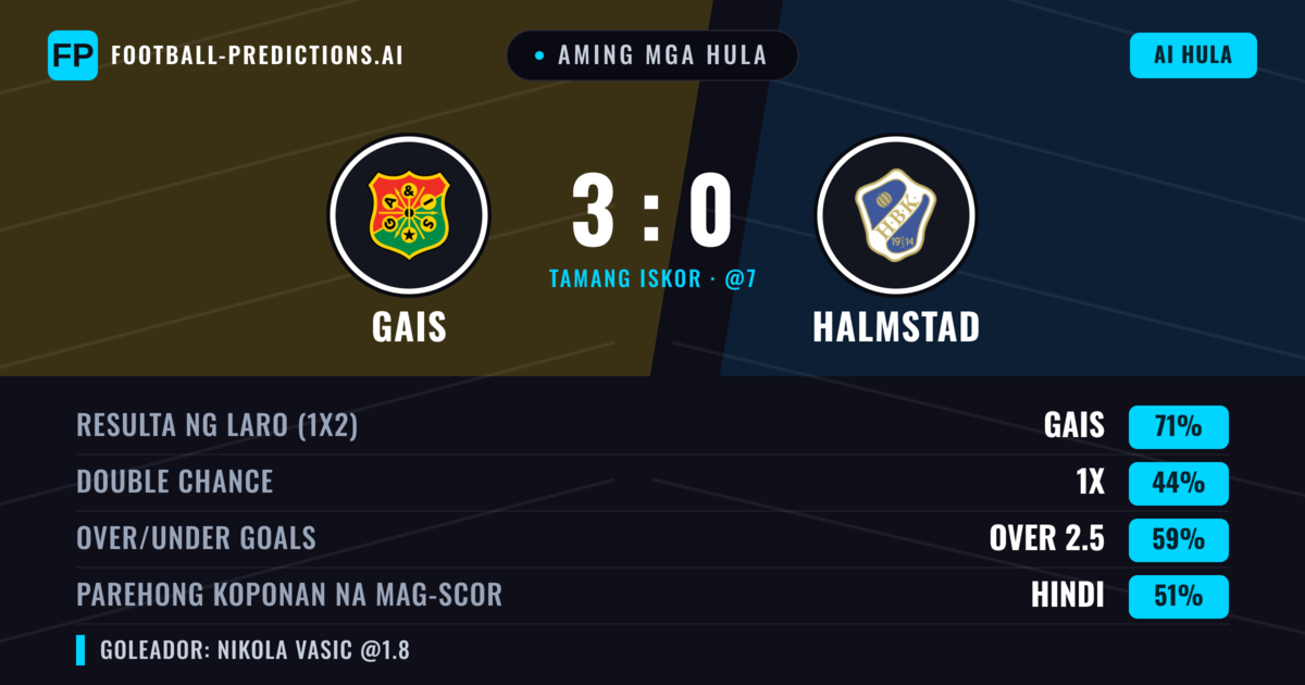 Aming mga hula: Gais vs Halmstad — Gais — Manalo (70%); Over 2.5; Parehong magbubuo: Hindi