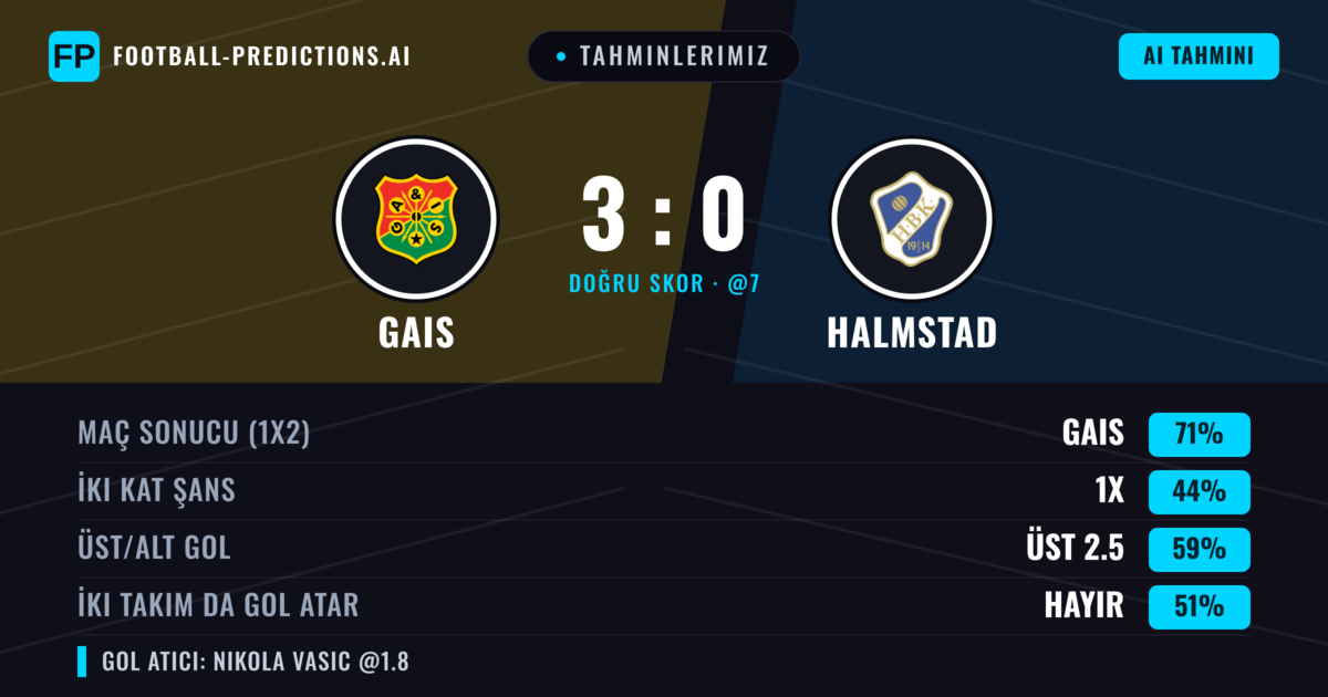 Tahminlerimiz: Gais vs Halmstad — Gais — Kazanmak (70%); Üst 2.5; İki taraf da gol atar: Hayır