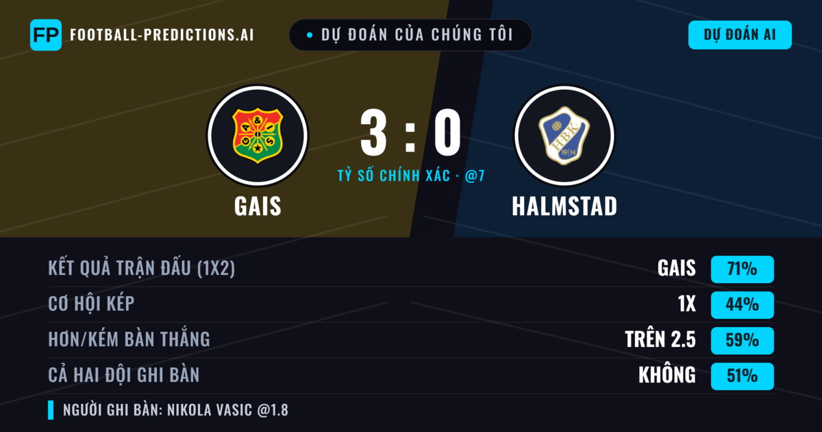 Dự đoán của chúng tôi: Gais vs Halmstad — Gais — Thắng (70%); Hơn 2.5; Cả hai ghi bàn: Không