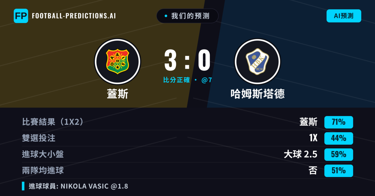 我们的预测: 蓋斯 對 哈姆斯塔德 — 蓋斯 — 勝 (70%); 大球 2.5; 無進球