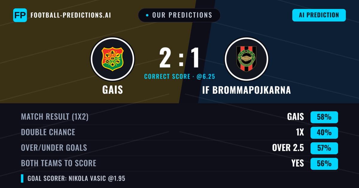 Our Predictions: Gais vs IF Brommapojkarna — Gais — Win (57%); over 2.5; Both teams to score: Yes