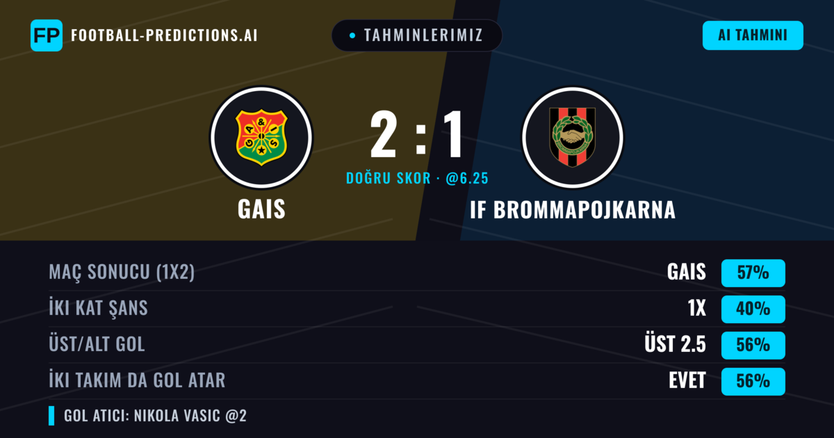 Tahminlerimiz: Gais vs IF Brommapojkarna — Gais — Kazanmak (57%); Üst 2.5; İki taraf da gol atar: Evet