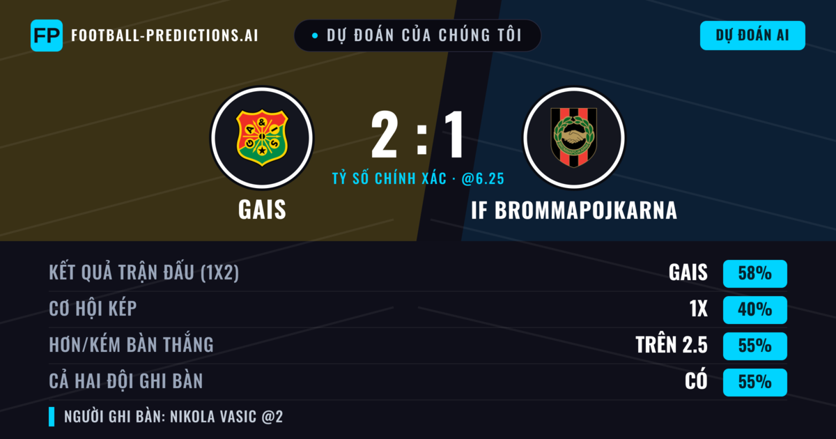 Dự đoán của chúng tôi: Gais vs IF Brommapojkarna — Gais — Thắng (57%); Hơn 2.5; Cả hai ghi bàn: Có