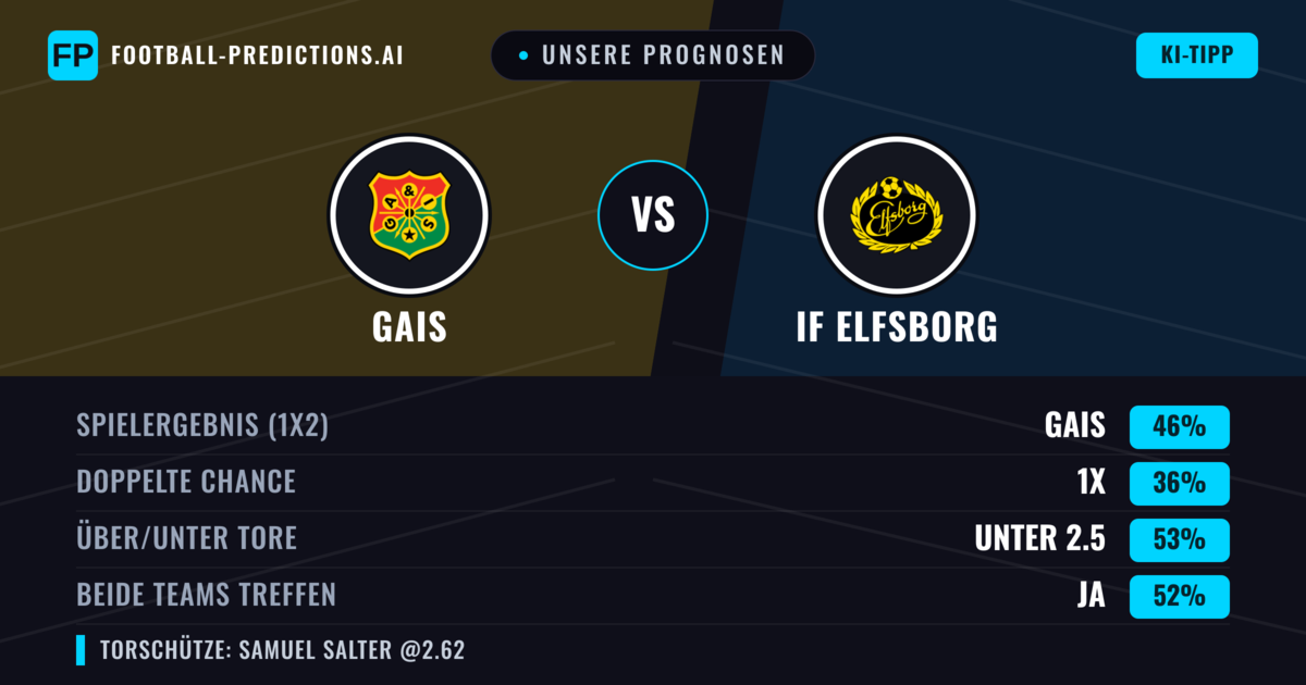 Unsere Prognosen: Gais vs IF Elfsborg — Gais — Sieg (50%); Über 2.5; Beide treffen: Ja