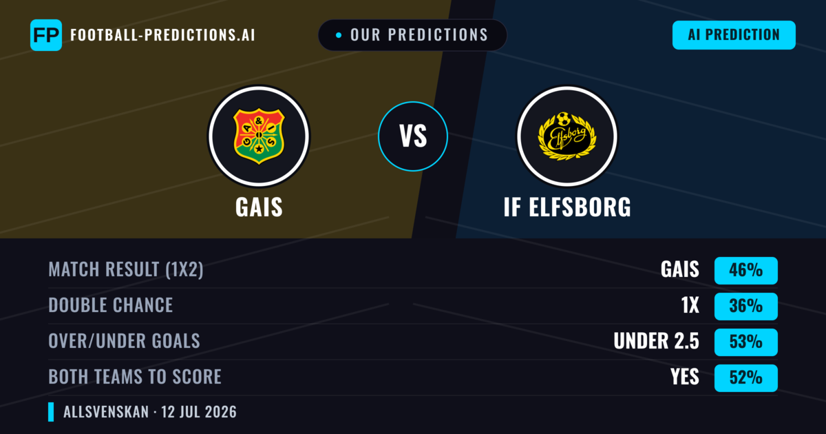 Our Predictions: Gais vs IF Elfsborg — Gais — Win (50%); over 2.5; Both teams to score: Yes