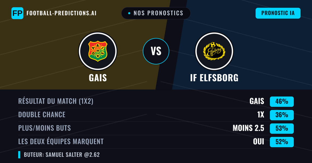 Nos pronostics: Gais vs IF Elfsborg — Gais — Victoire (50%); Plus 2.5; Les deux marquent : Oui