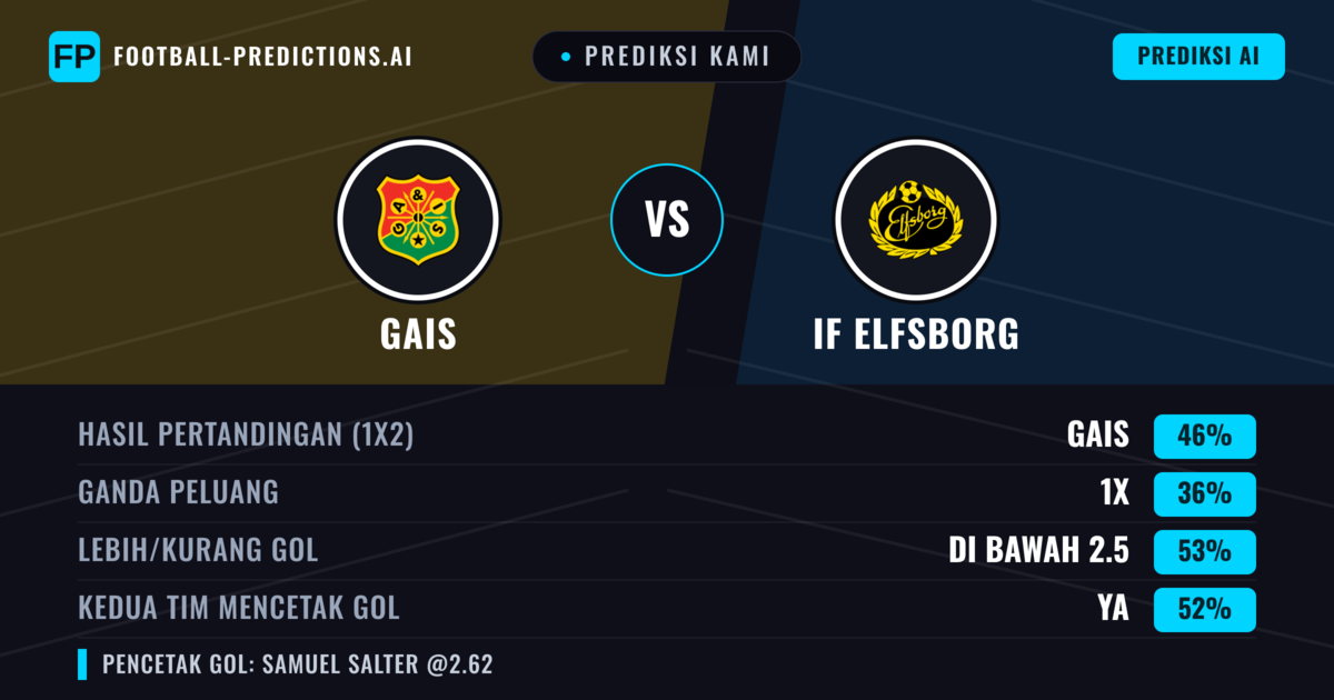 Prediksi kami: Gais vs IF Elfsborg — Gais — Menang (50%); Lebih 2.5; Kedua tim mencetak gol: Ya