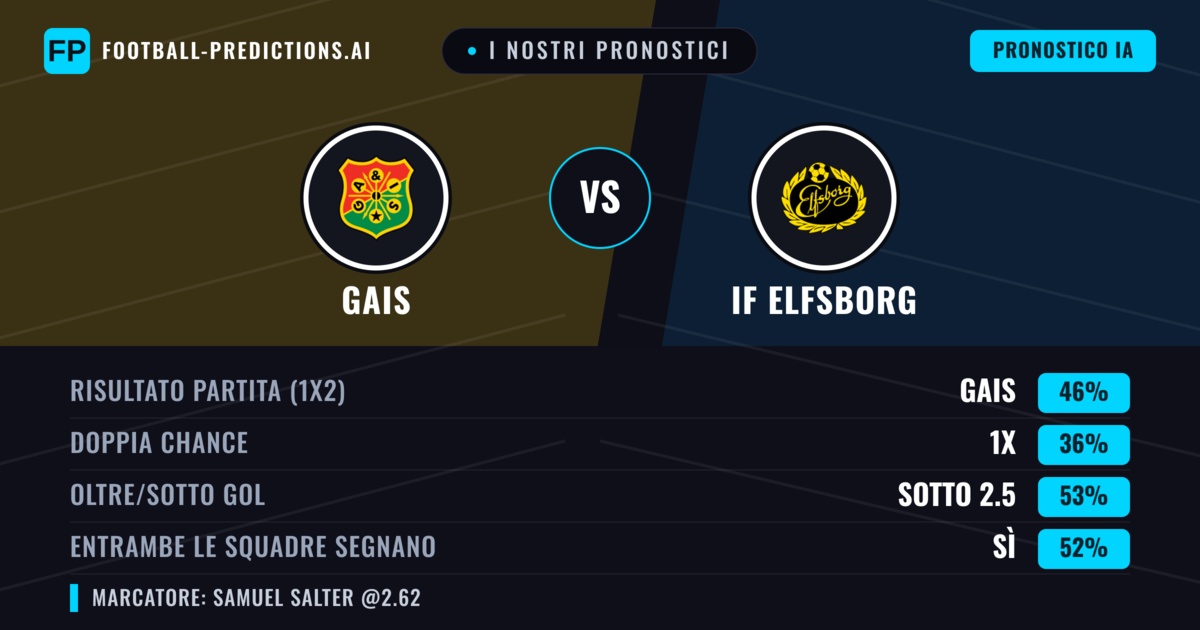 I nostri pronostici: Gais vs IF Elfsborg — Gais — Vince (50%); Oltre 2.5; Entrambe segnano: Sì