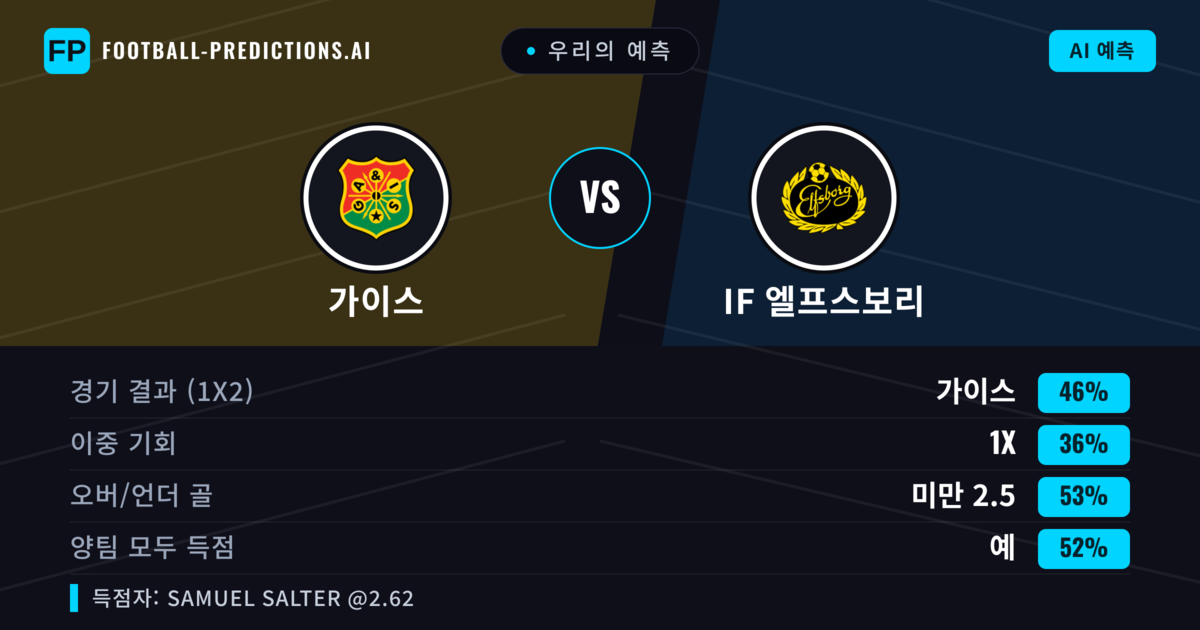우리의 예측: 가이스 vs IF 엘프스보리 — 가이스 — 승리 (50%); 초과 2.5; 양팀 모두 득점: 예