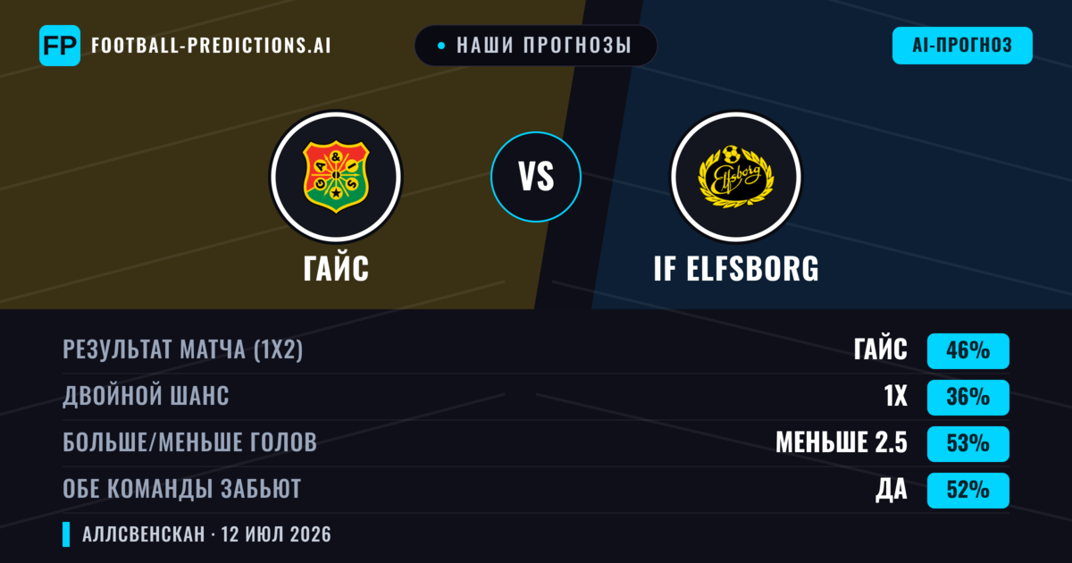 Наши прогнозы: Гайс против IF Elfsborg — Гайс — Победа (50%); Больше 2.5; Обе забьют Да