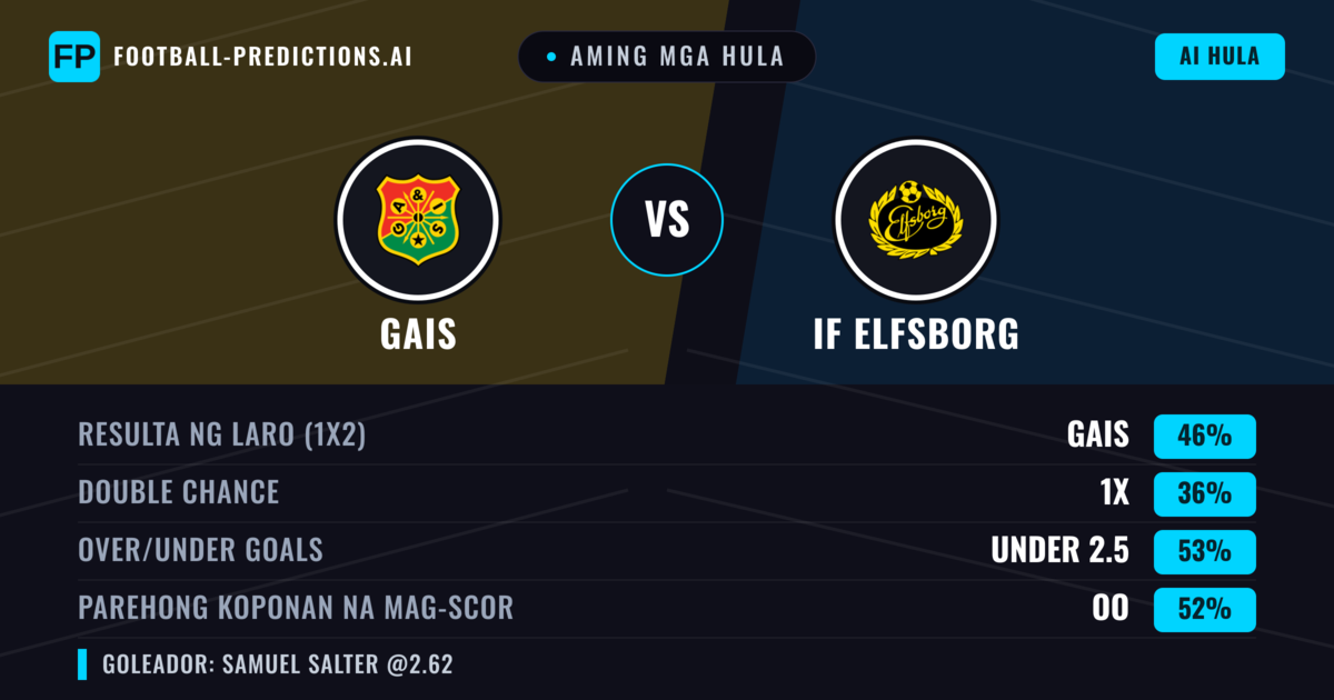 Aming mga hula: Gais vs IF Elfsborg — Gais — Manalo (50%); Over 2.5; Parehong magbubuo: Oo