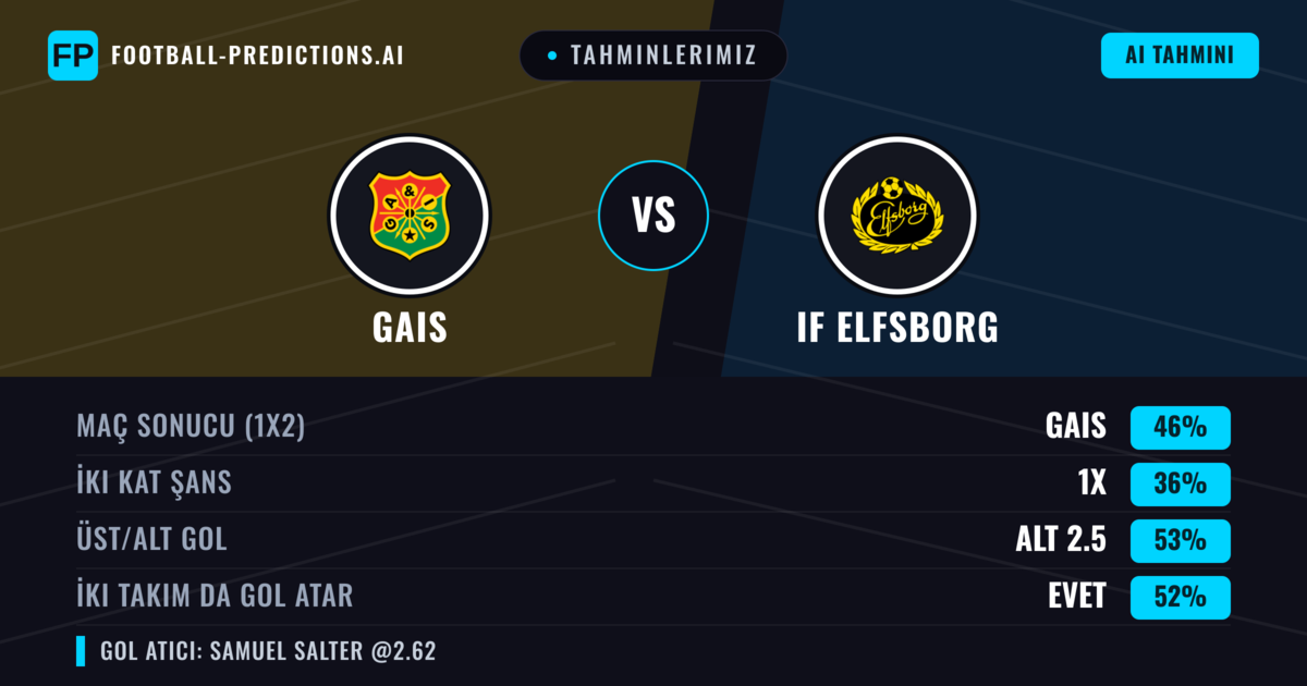 Tahminlerimiz: Gais vs IF Elfsborg — Gais — Kazanmak (50%); Üst 2.5; İki taraf da gol atar: Evet