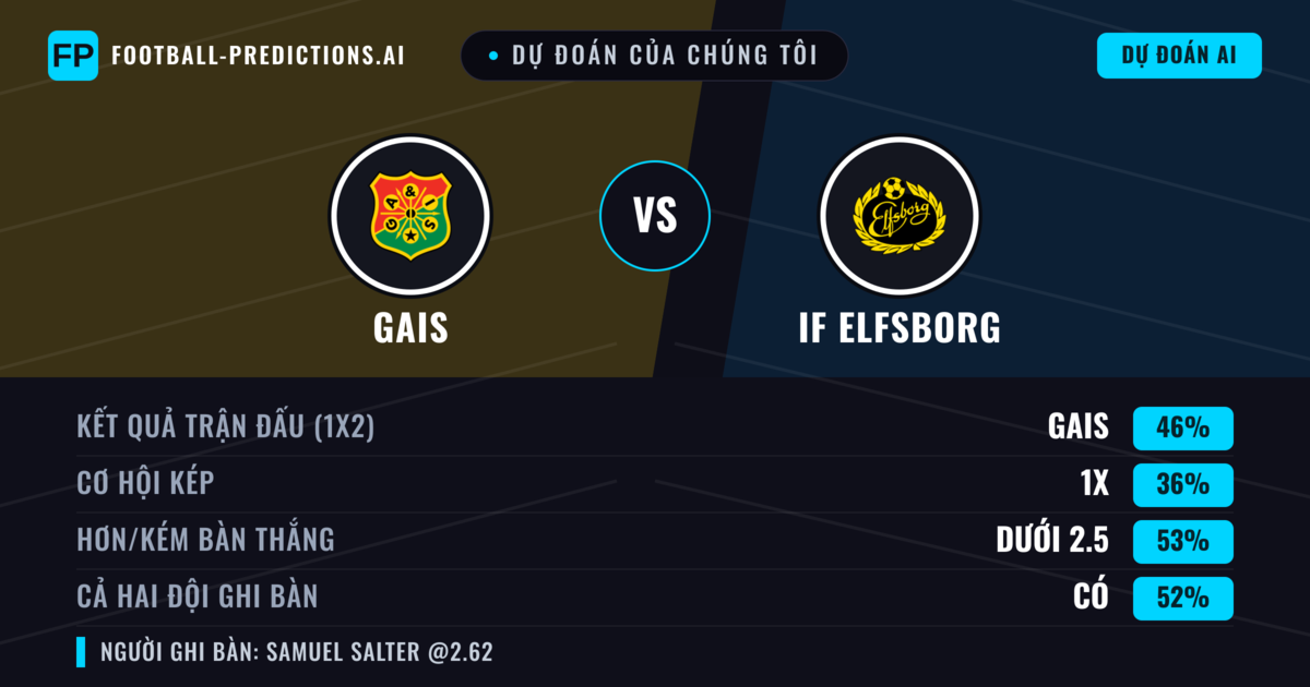 Dự đoán của chúng tôi: Gais vs IF Elfsborg — Gais — Thắng (50%); Hơn 2.5; Cả hai ghi bàn: Có
