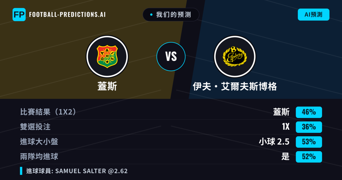 我们的预测: 蓋斯 對 伊夫·艾爾夫斯博格 — 蓋斯 — 勝 (50%); 大球 2.5; 有進球