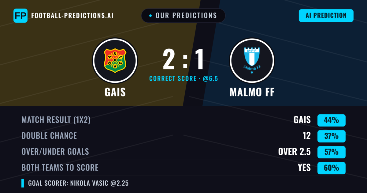 Our Predictions: Gais vs Malmo FF — Gais — Win (43%); over 2.5; Both teams to score: Yes