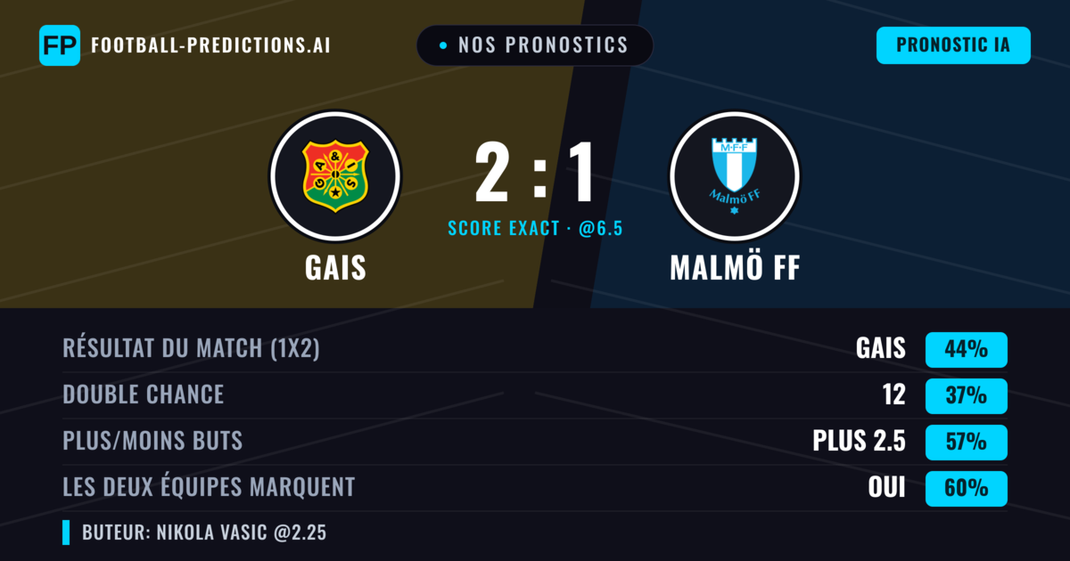 Nos pronostics: Gais vs Malmö FF — Gais — Victoire (43%); Plus 2.5; Les deux marquent : Oui